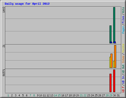 Daily usage for April 2012