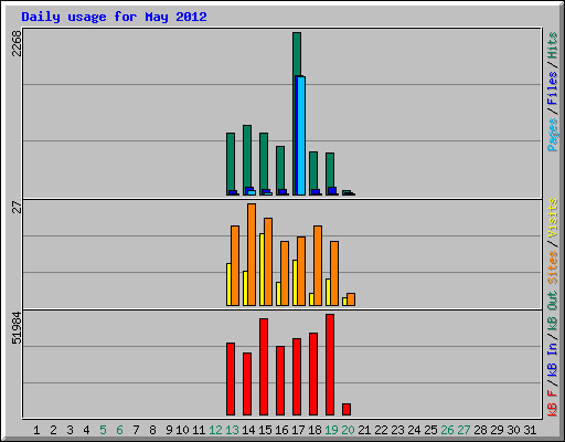 Daily usage for May 2012