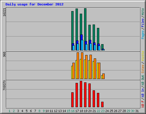 Daily usage for December 2012