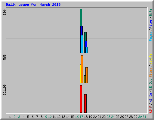 Daily usage for March 2013