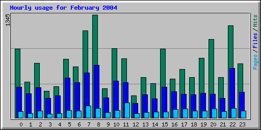 Hourly usage for February 2004
