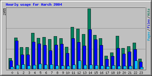 Hourly usage for March 2004