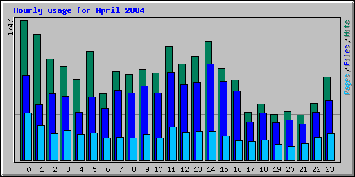 Hourly usage for April 2004