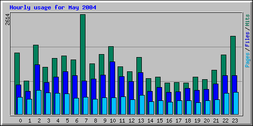 Hourly usage for May 2004