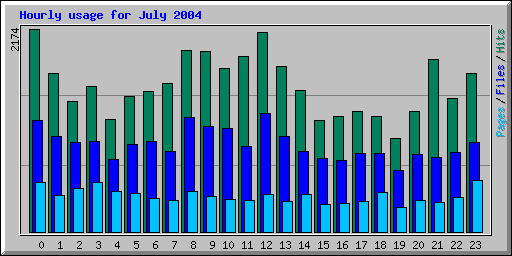 Hourly usage for July 2004