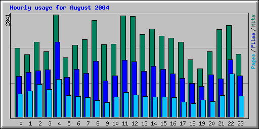 Hourly usage for August 2004
