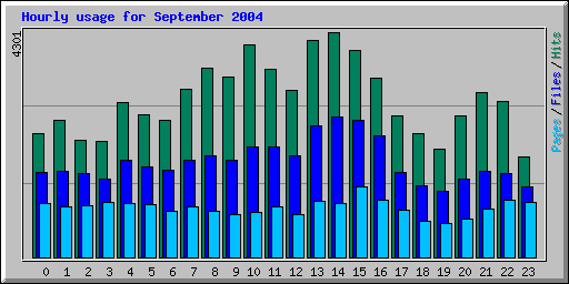 Hourly usage for September 2004
