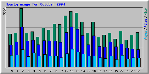 Hourly usage for October 2004