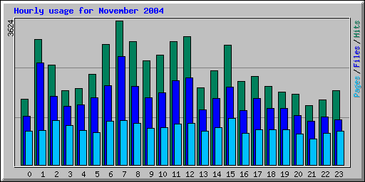 Hourly usage for November 2004