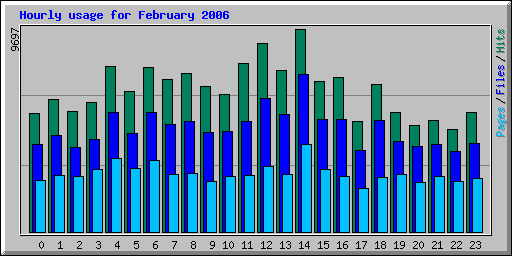 Hourly usage for February 2006