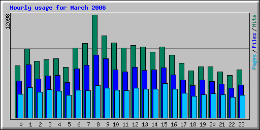 Hourly usage for March 2006