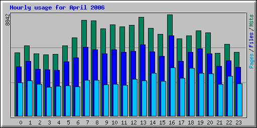 Hourly usage for April 2006