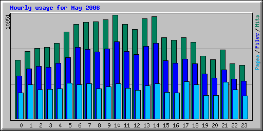 Hourly usage for May 2006