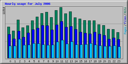 Hourly usage for July 2006