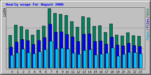 Hourly usage for August 2006