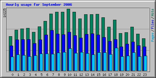 Hourly usage for September 2006
