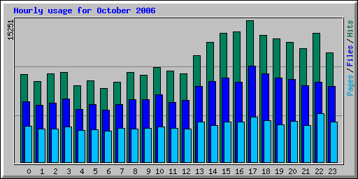 Hourly usage for October 2006