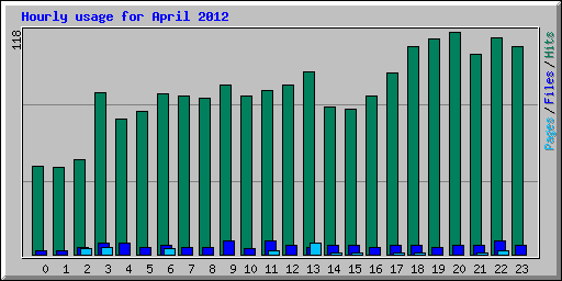 Hourly usage for April 2012