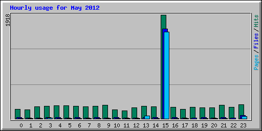 Hourly usage for May 2012