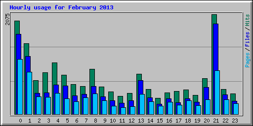Hourly usage for February 2013