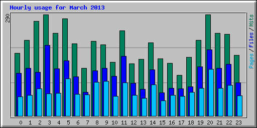 Hourly usage for March 2013