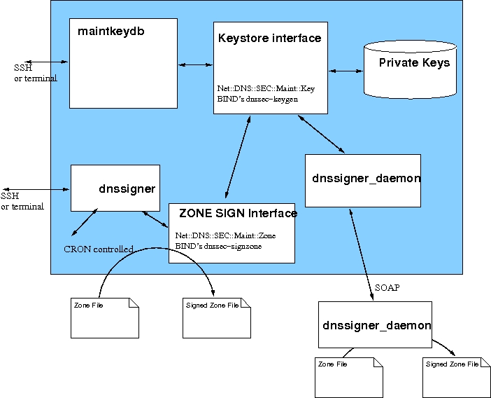 Architecture outline
